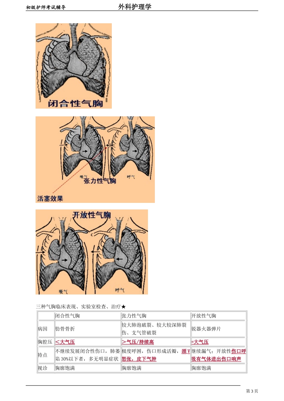 初级护师-外科护理学 第十八章　胸部损伤病人的护理.doc_第3页