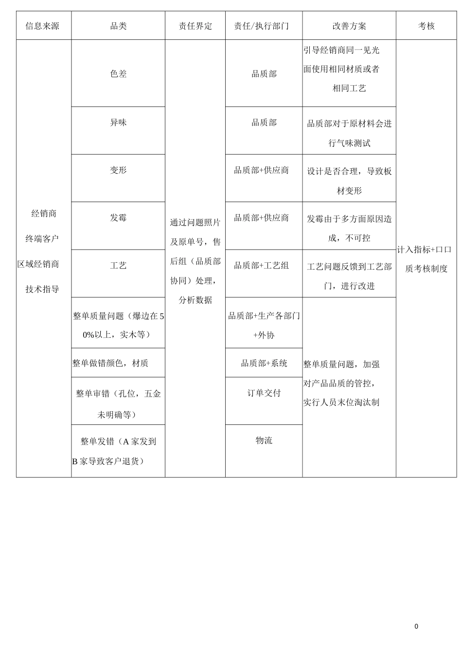 定制家具关于重大品质问题的责任追究办法.docx_第2页