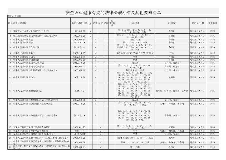 2017年安全职业健康法规要求清单.xlsx_第1页