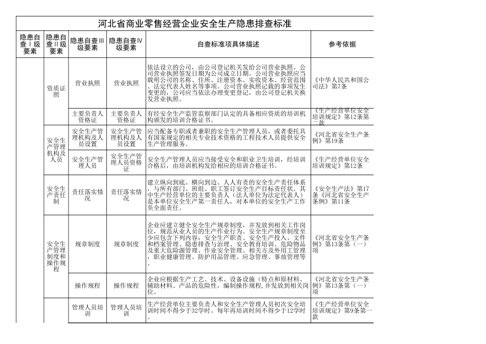 零售经营企业安全生产隐患排查标准.xls_第1页