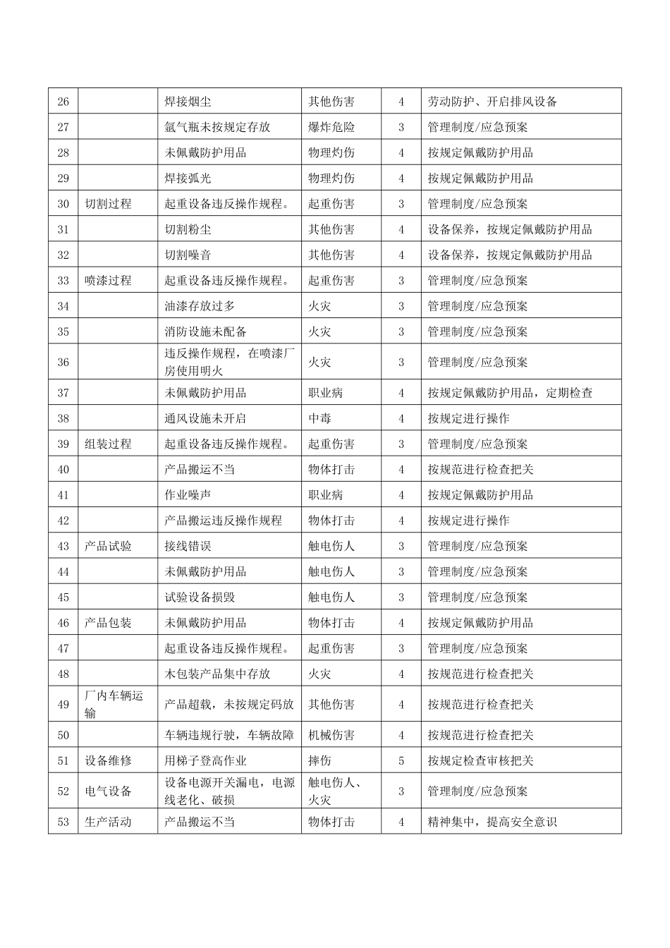 公司危险源辨识风险评价表.docx_第2页