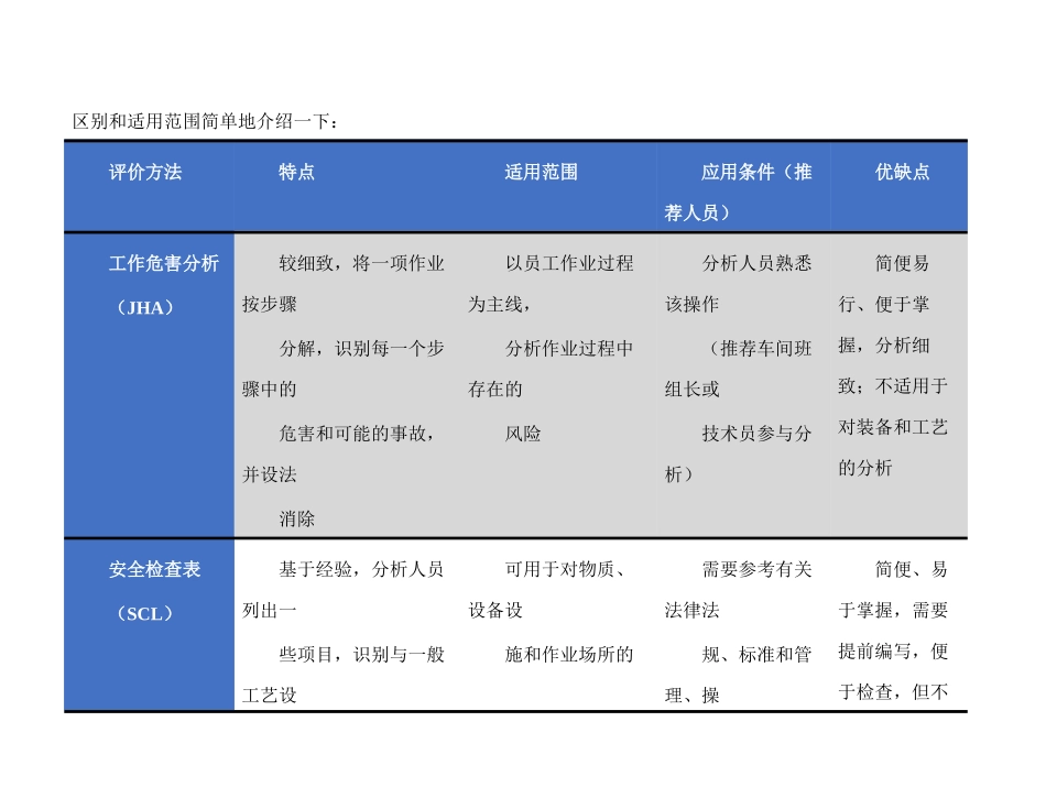 公司风险评价方法优缺点适用范围.docx_第2页