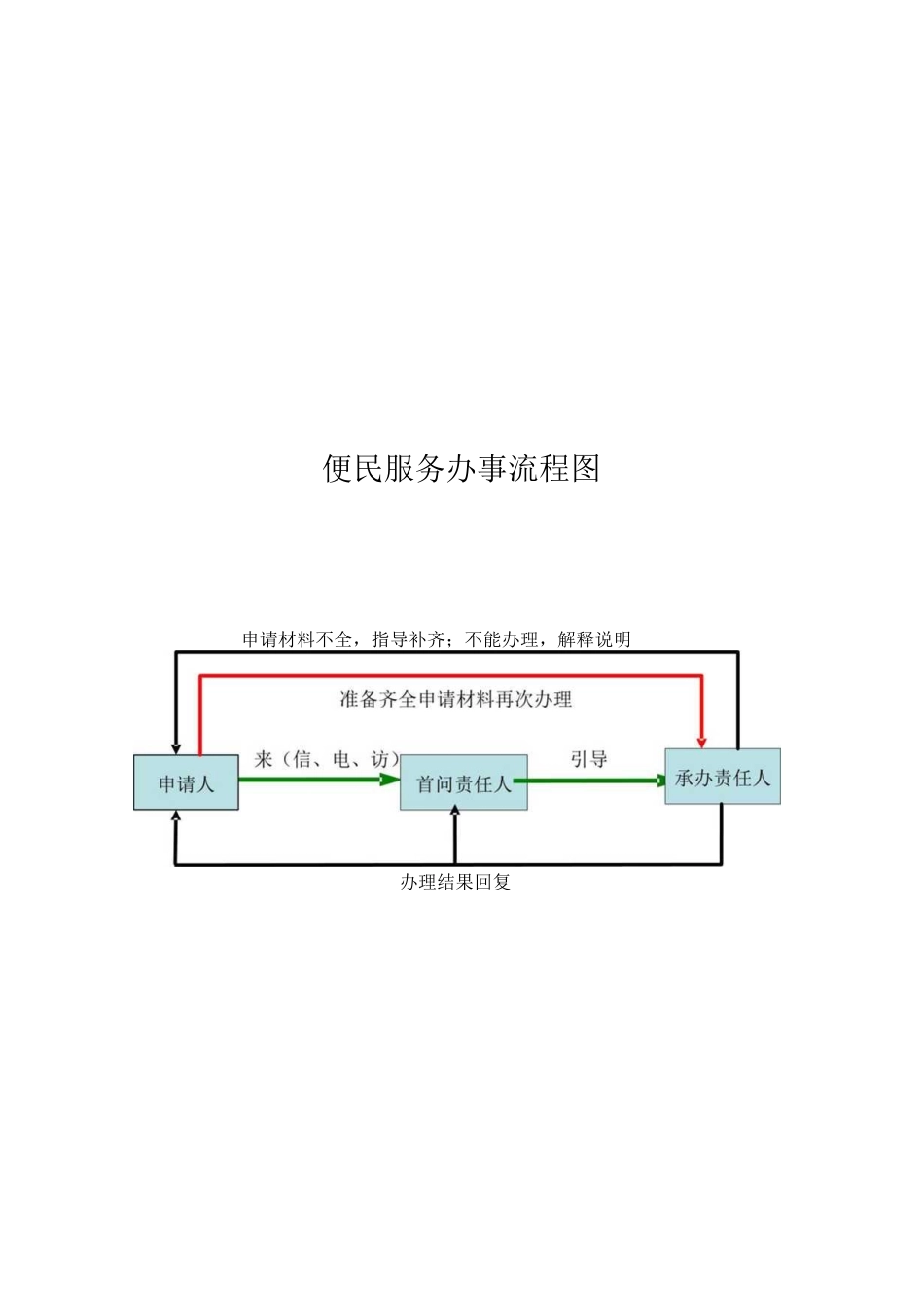 有困难找干部——便民服务记录簿.docx_第3页