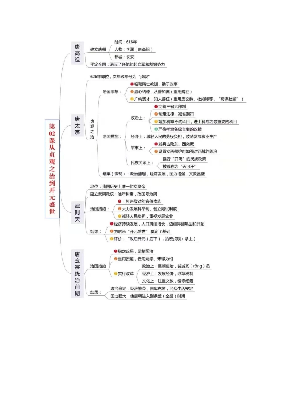 最新部编七年级下册历史全册各单元知识点考点总复习思维导图打印版.docx_第2页