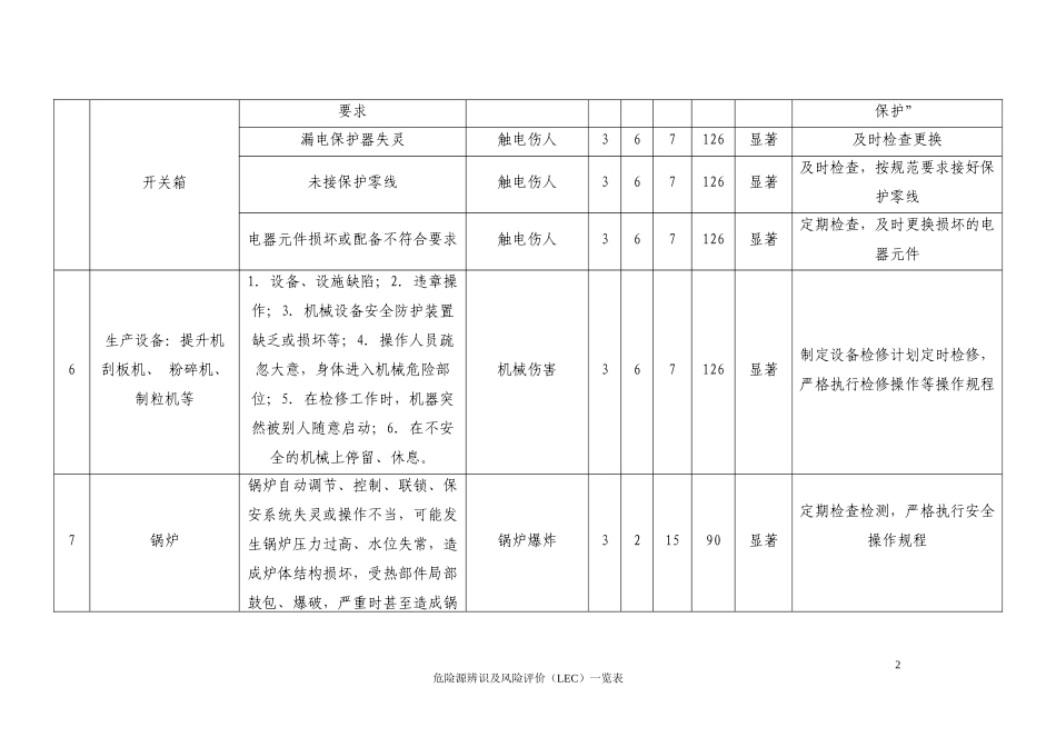 车间公司危险源辨识及风险评价一览表.docx_第2页