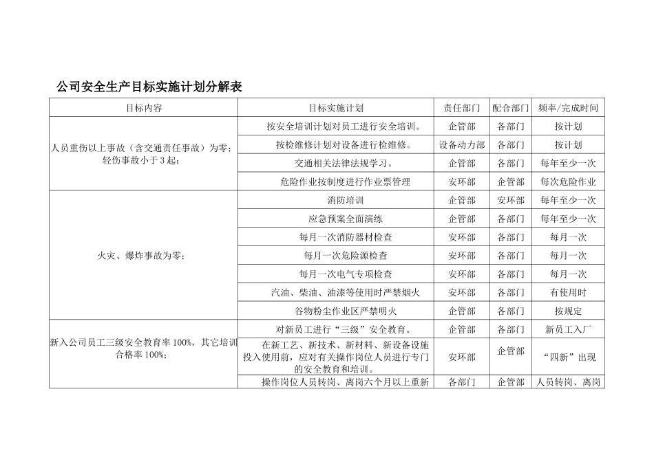 公司安全生产目标实施计划分解表.docx_第1页