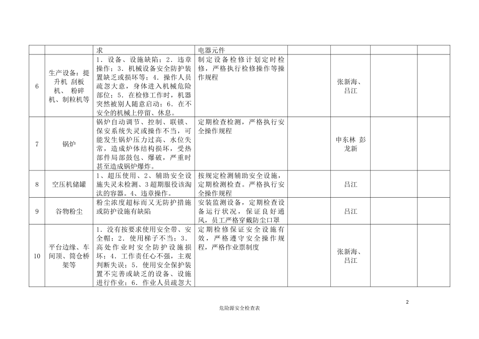 车间危险源安全检查表.docx_第2页