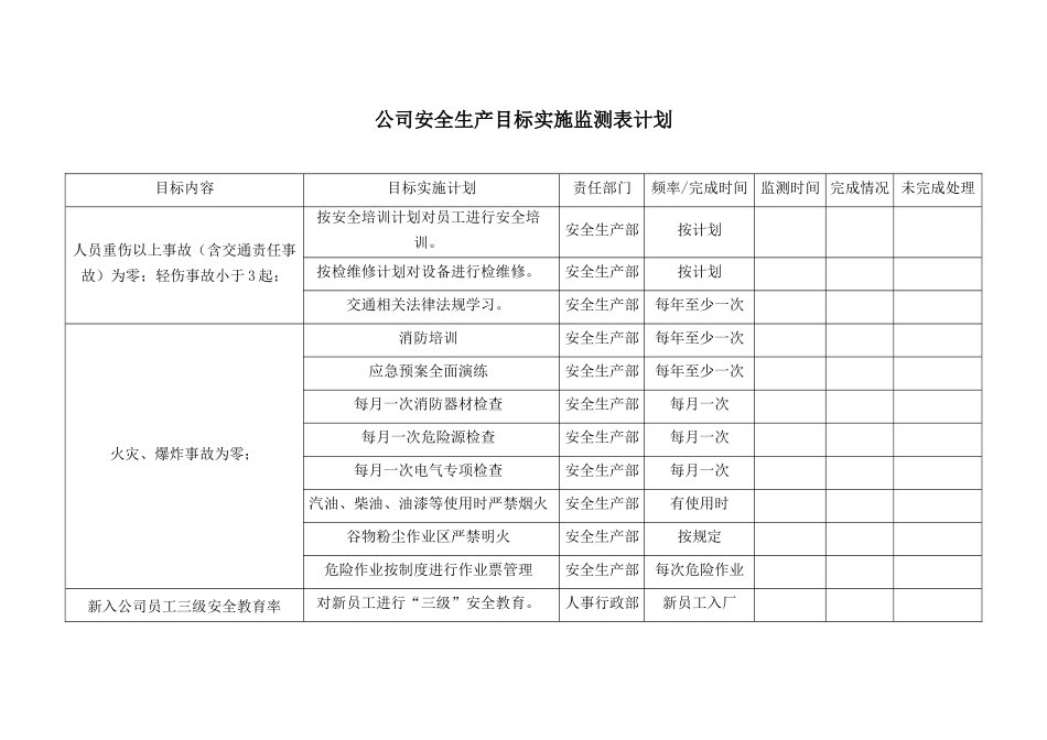 公司安全生产目标实施监测表计划.docx_第1页