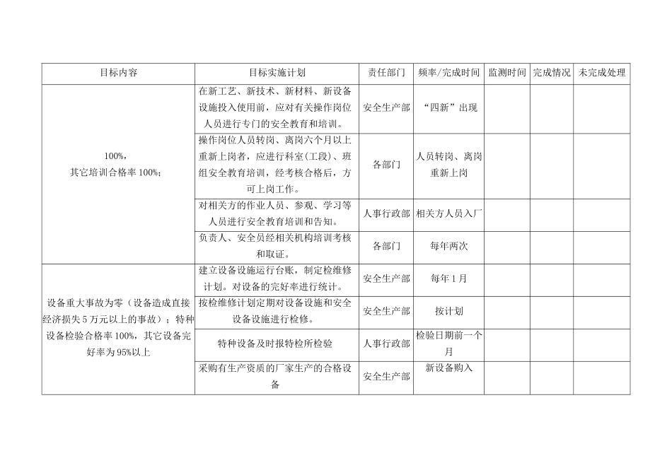 公司安全生产目标实施监测表计划.docx_第2页