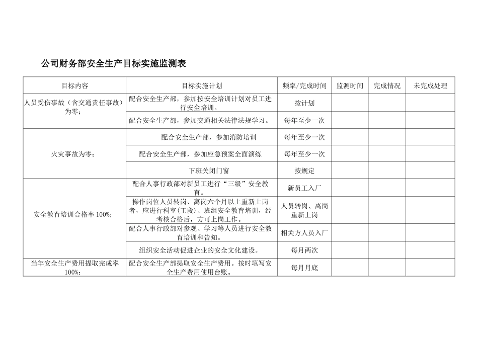 公司财务部安全生产目标实施监测表.docx_第1页