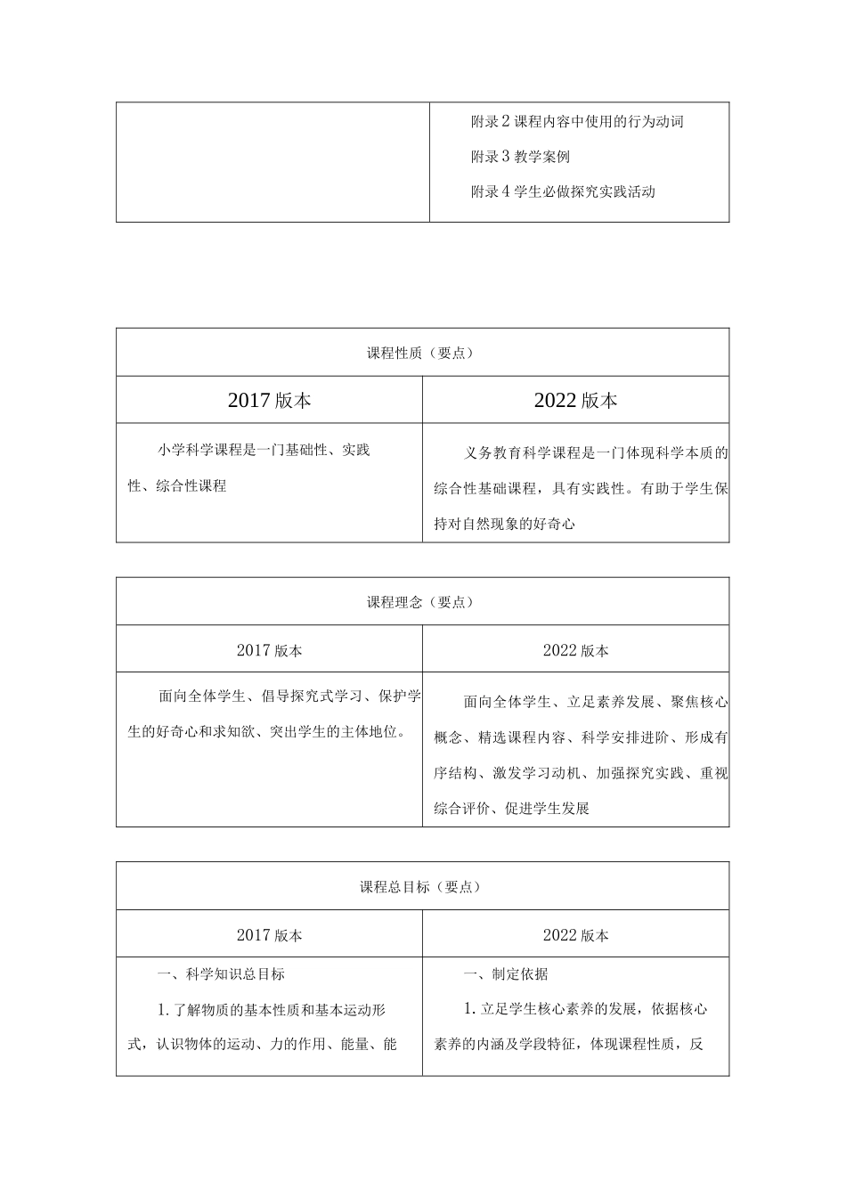 科学2022版新课标与2017年版表格式对比解读（分各年级详细）.docx_第3页