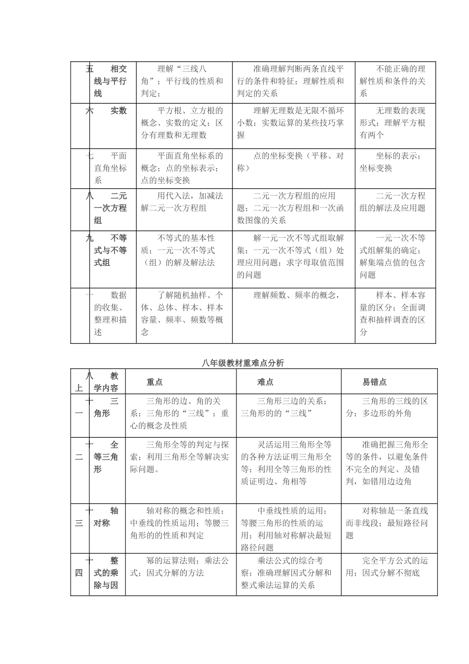 初中数学7-9年级教材知识重难点分析汇总.docx_第3页