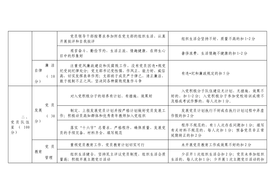大学五星党支部考评指标体系.docx_第2页