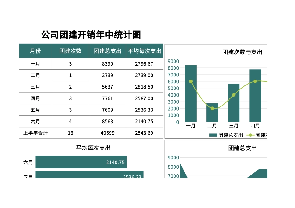 公司团建开销年中统计图Excel模板.xlsx_第1页