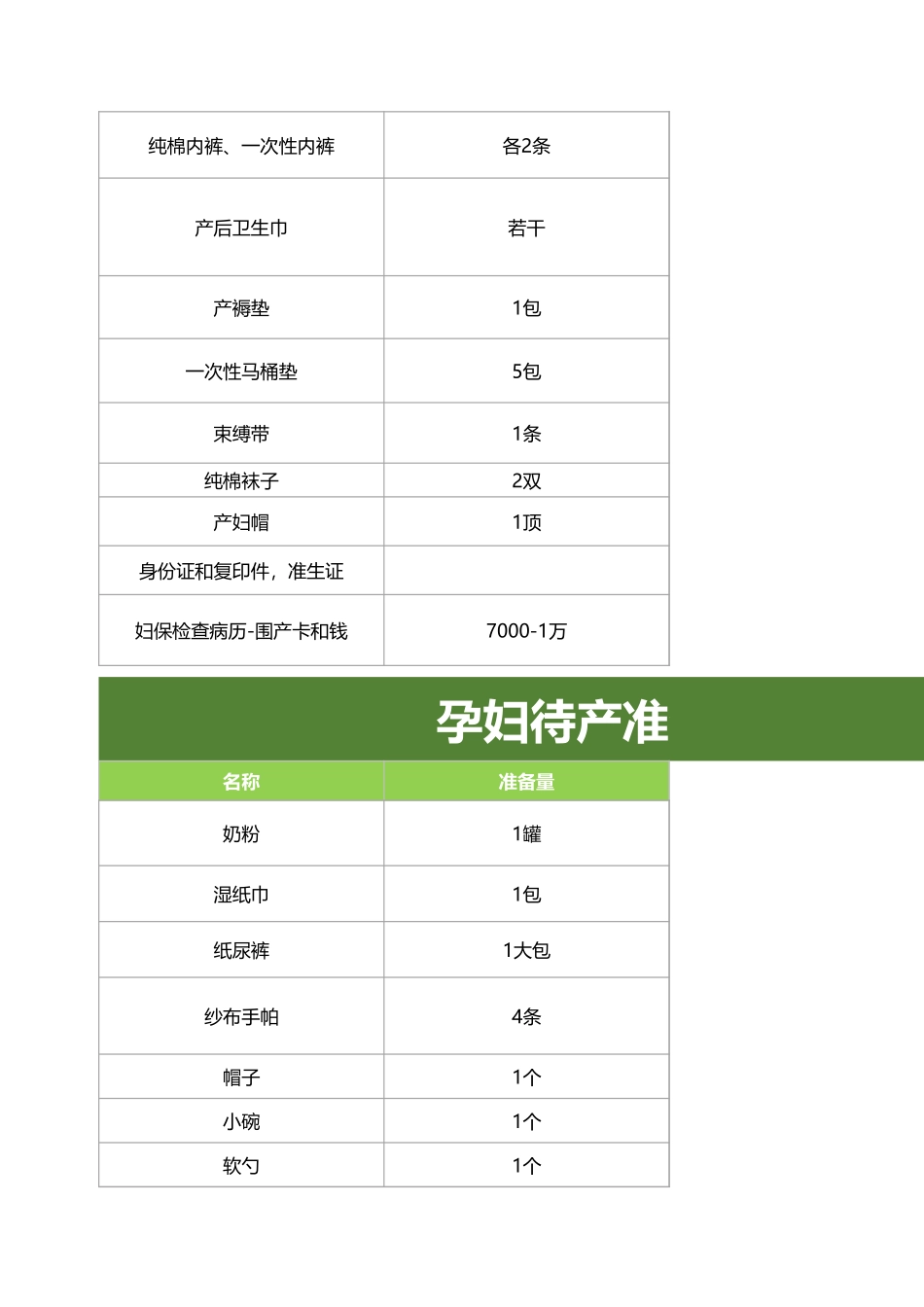 孕妇待产准备物品清单.xlsx_第2页
