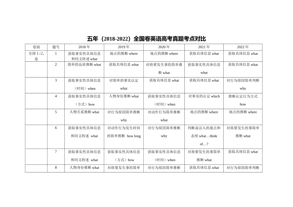 五年（2018-2022年）高考全国卷英语试题考点分析.docx_第1页