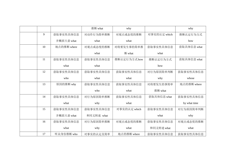 五年（2018-2022年）高考全国卷英语试题考点分析.docx_第2页
