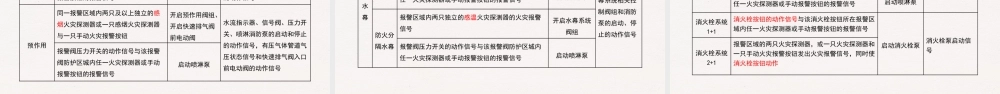 2022一级消防工程师重点突破之消防设施3.pptx