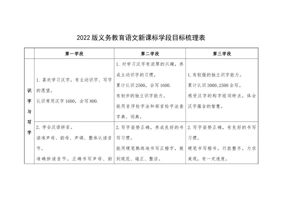 2022版义务教育语文新课标学段目标梳理表.docx_第1页