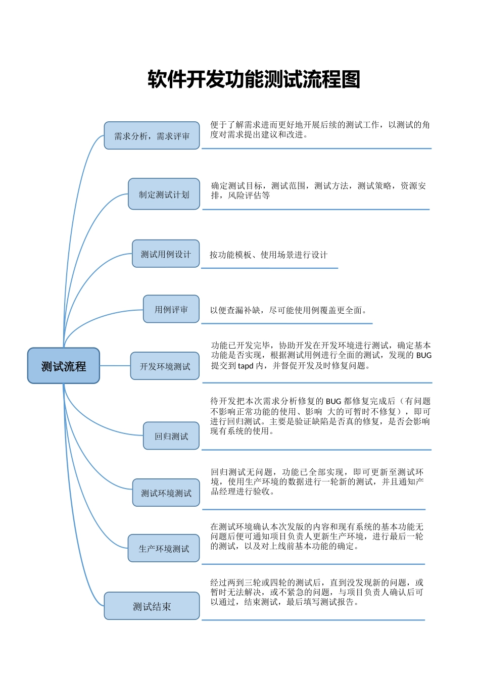 软件开发功能测试流程图.docx_第1页