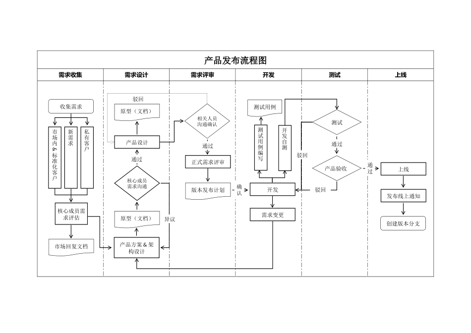 产品发布流程图.docx_第1页