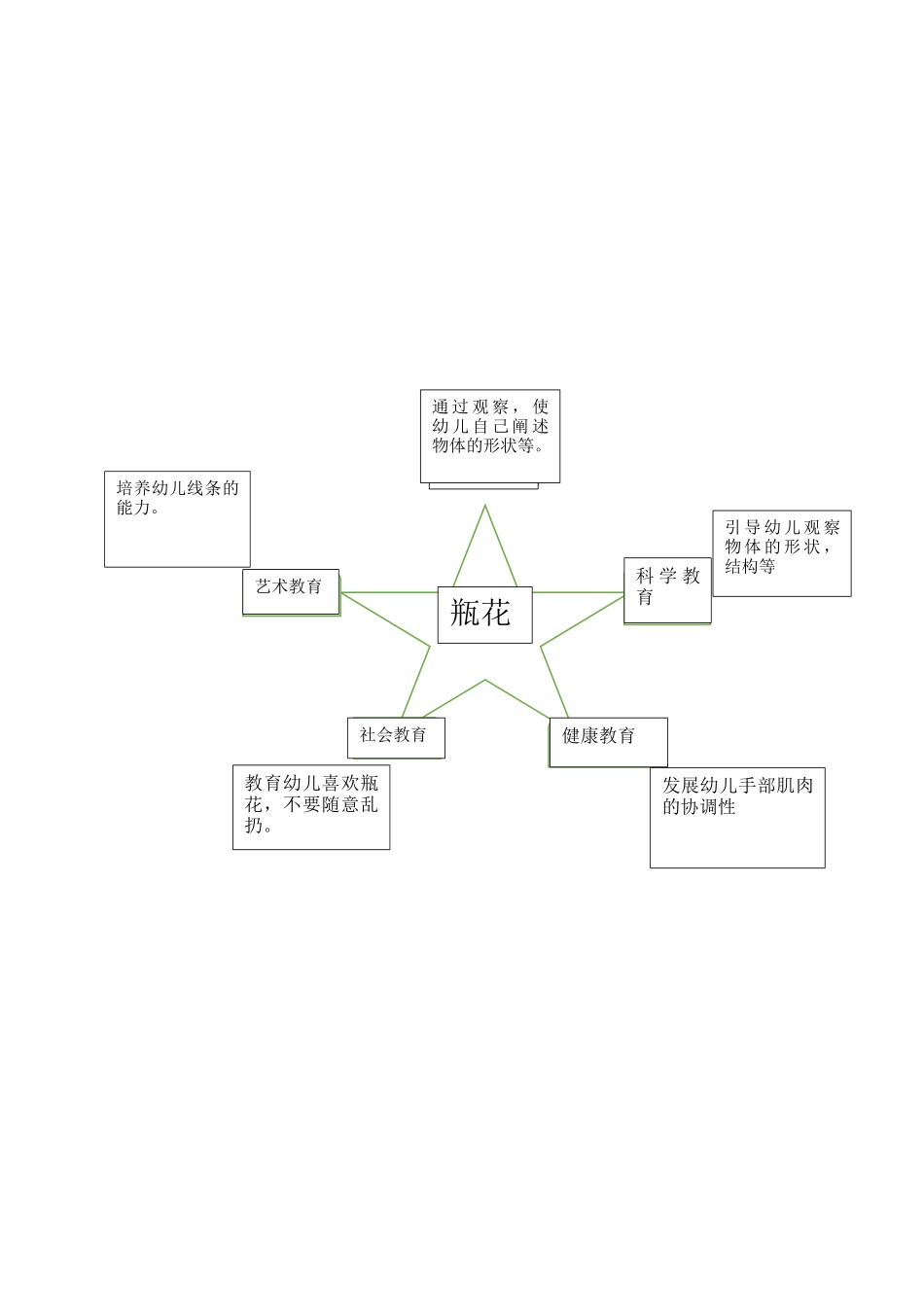大班美术《瓶花》微教案.docx_第2页