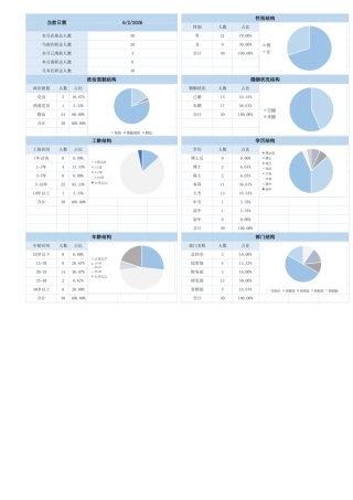 人事部分花名册数据分析看板（带公式带表格）.xlsx