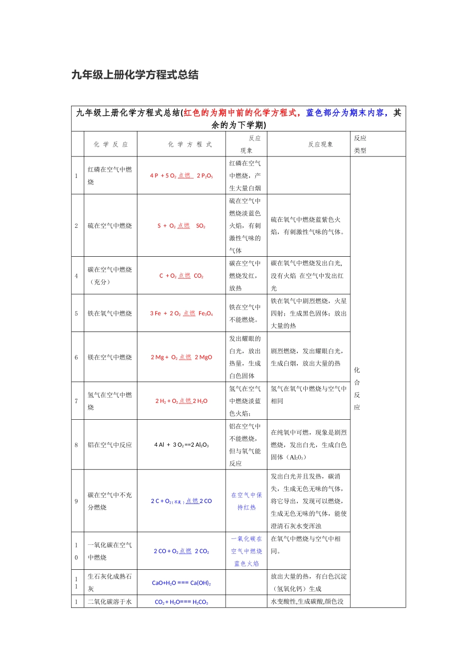人教版九年级上册化学方程式全册总结归纳.docx_第1页