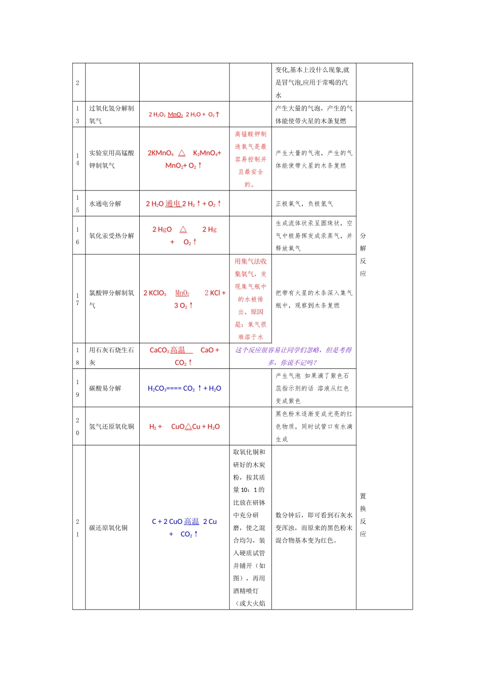 人教版九年级上册化学方程式全册总结归纳.docx_第2页
