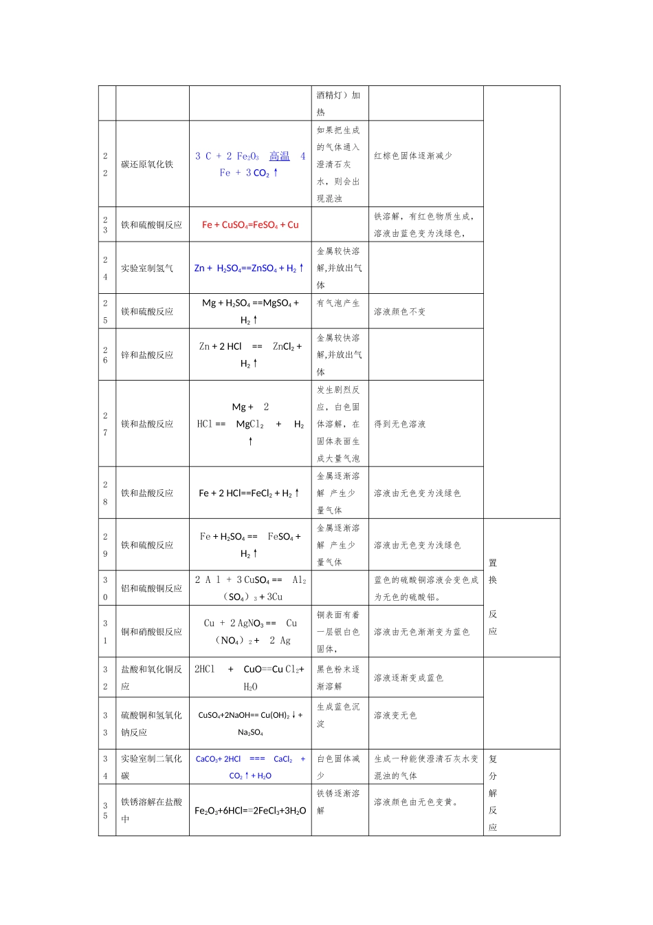 人教版九年级上册化学方程式全册总结归纳.docx_第3页
