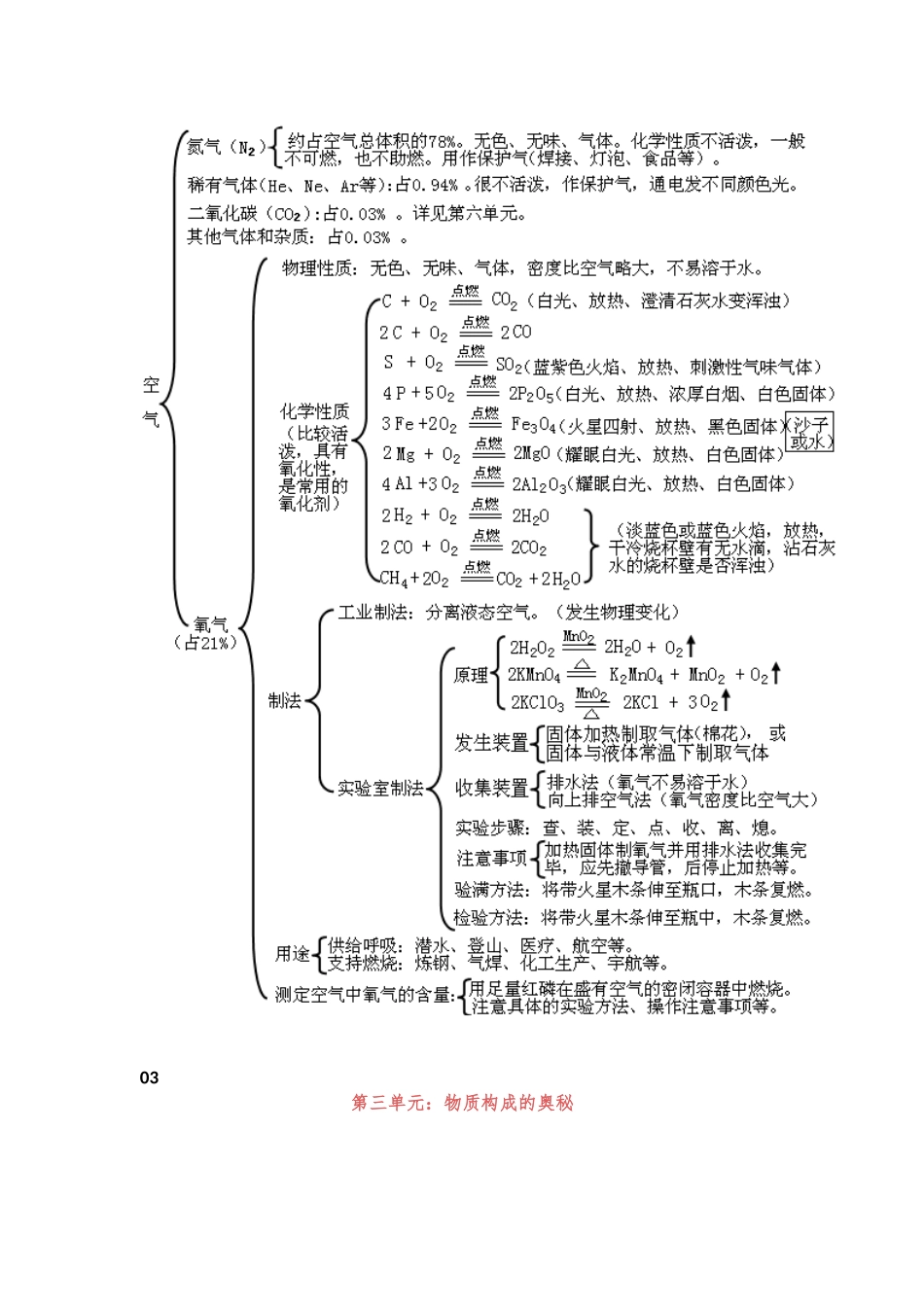 详细！初中化学全册单元知识点思维导图全总结.docx_第2页