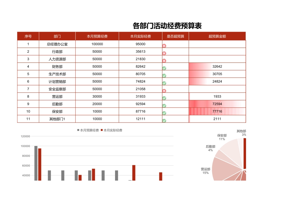 各部门活动经费预算表自动化图表.xlsx_第1页