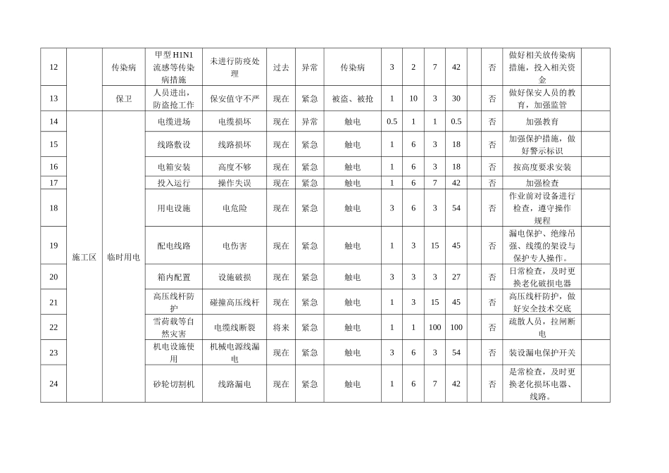 最新危害因素辨识及危险评价表样本范例.docx_第2页