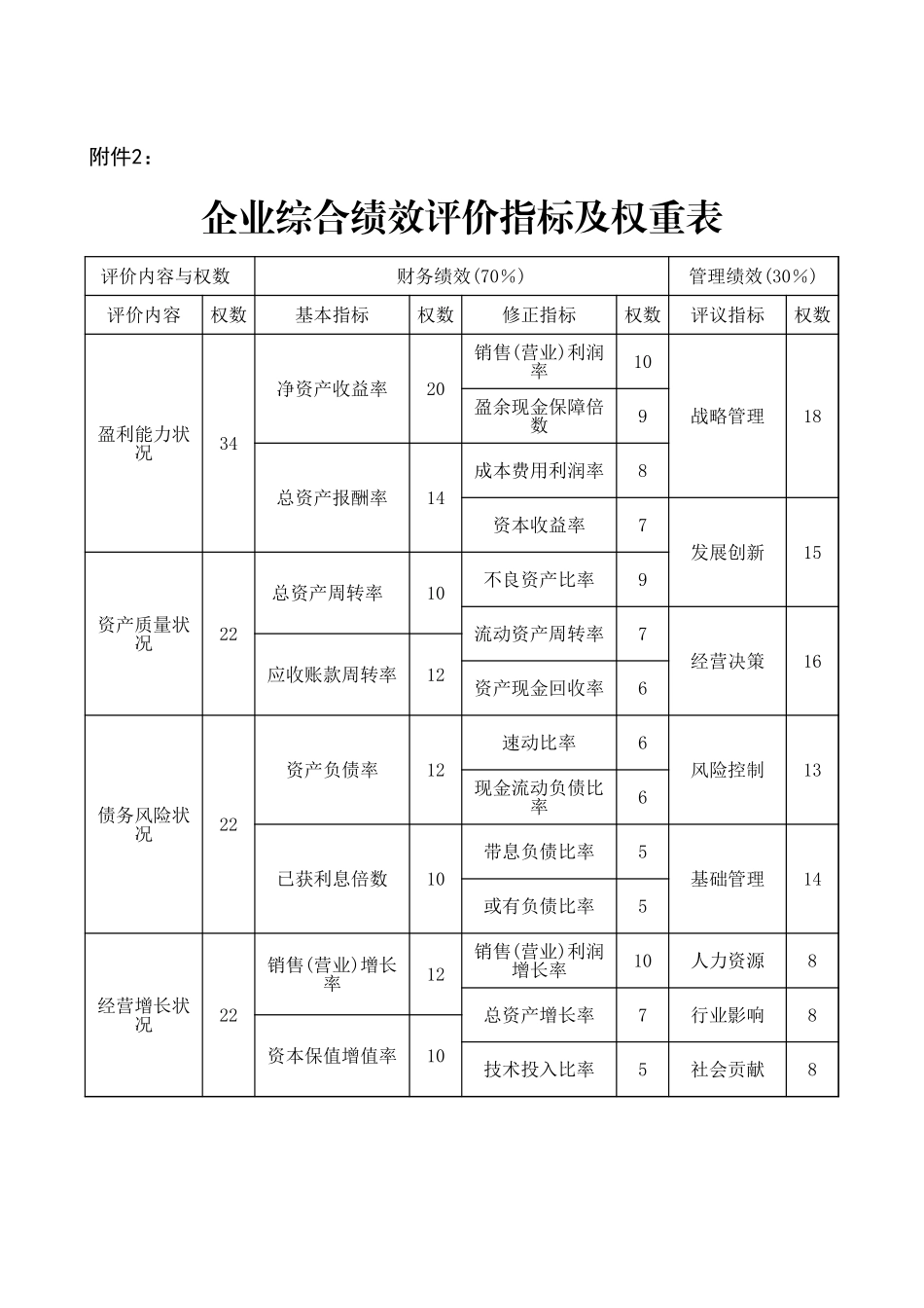 最新企业综合绩效评价指标及权重表模板.xls_第1页