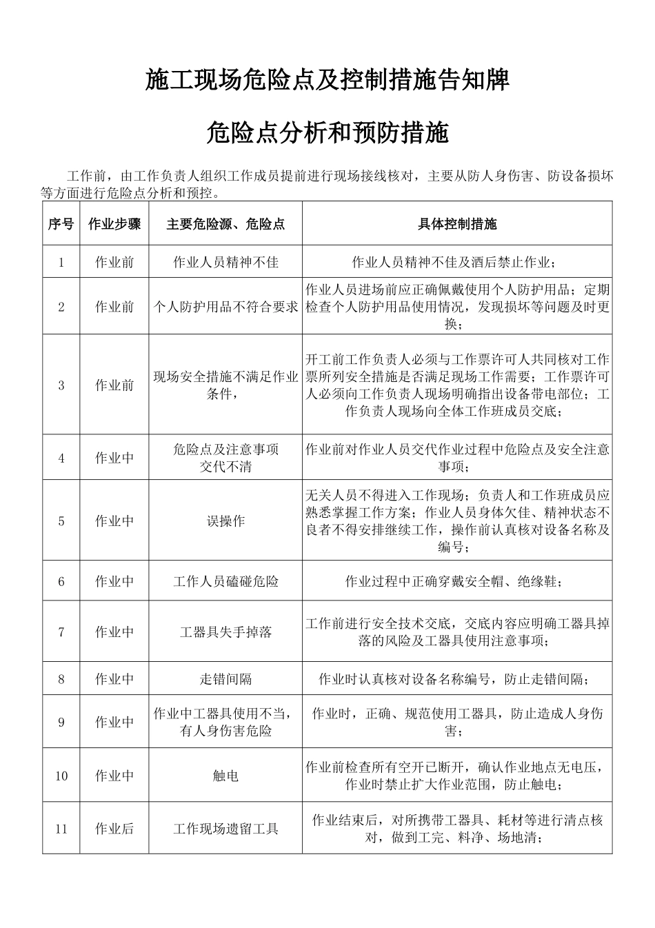施工现场危险点及控制措施告知牌危险点分析和预防措施.docx_第1页