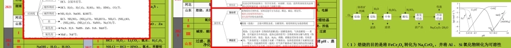 2021年高考山东卷化学试题《化工流程试题说题》课件.pptx