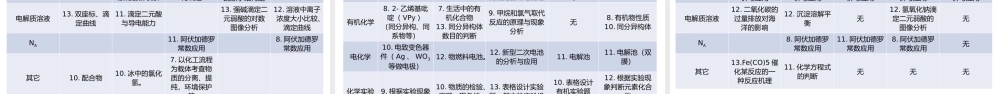 基于化学学科理解的高考复习备考策略讲座2021年10月.pptx