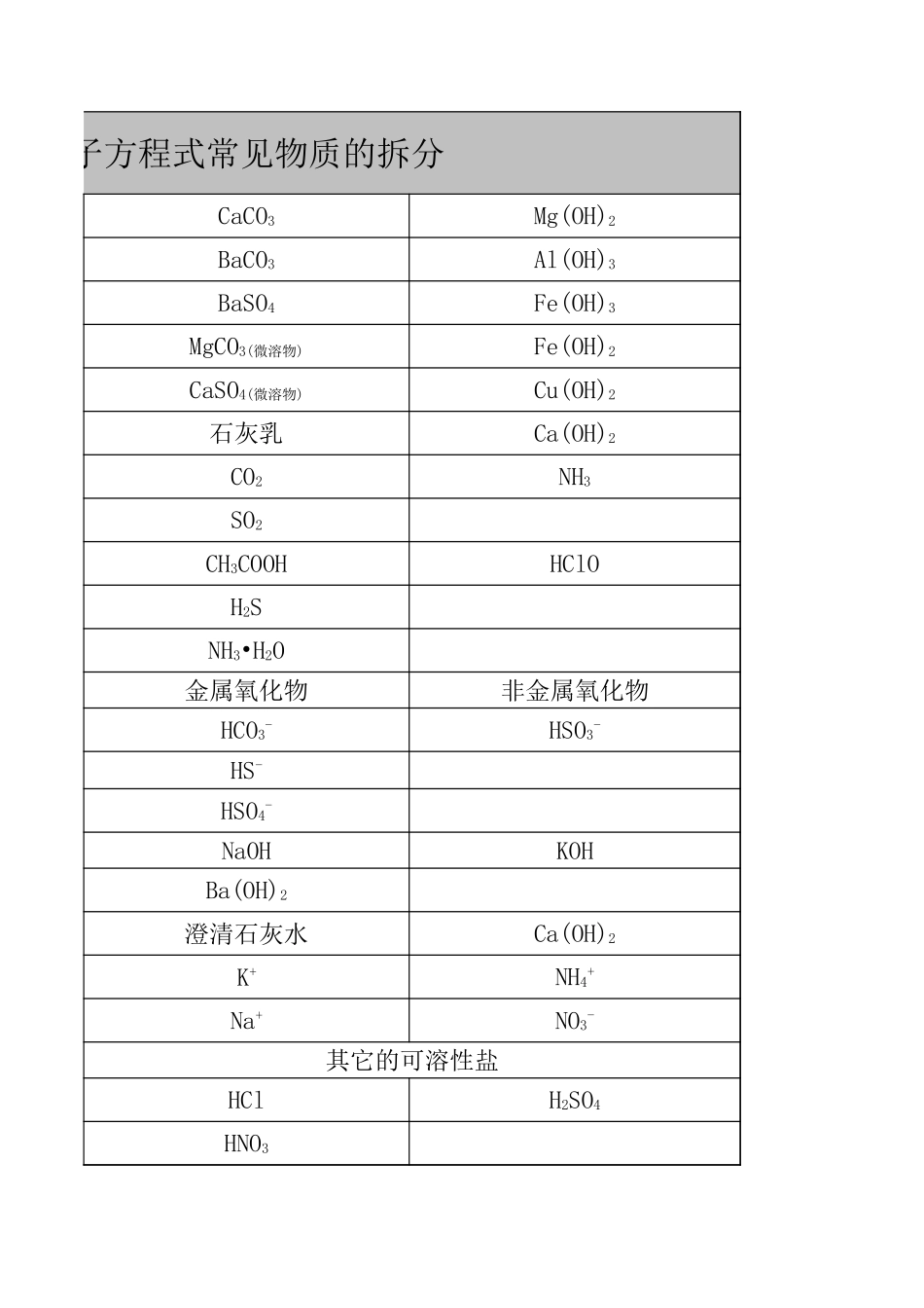 高中化学离子方程式常见物质拆分.xls_第2页
