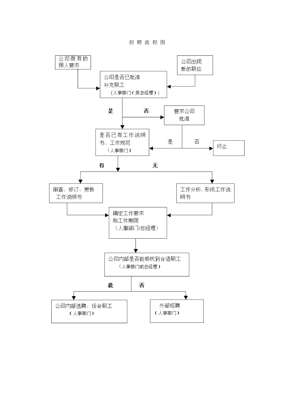 招聘流程图.doc_第1页