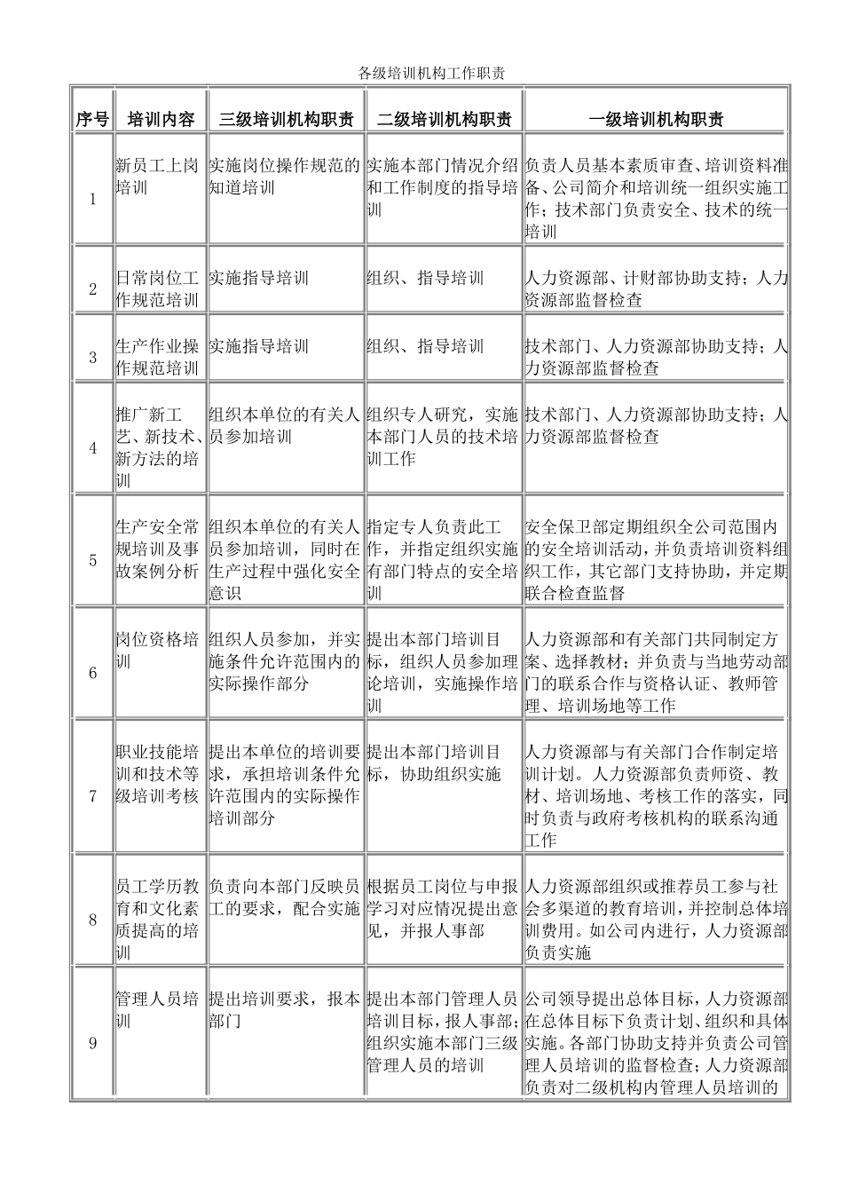 各级培训机构工作职责.doc_第1页