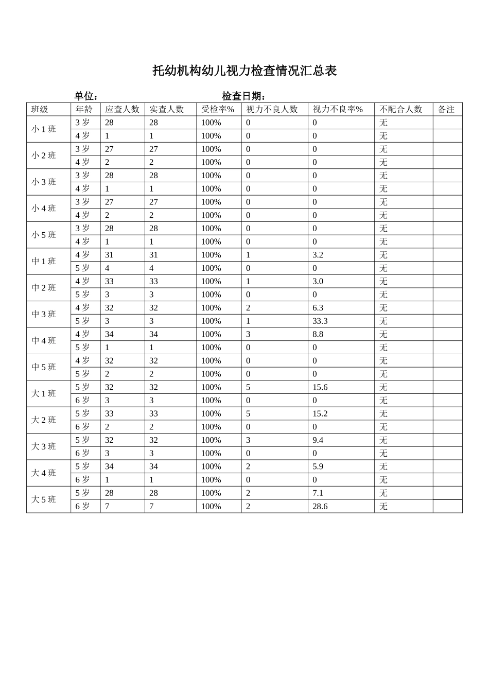幼儿园幼儿视力检查情况汇总表.doc_第1页