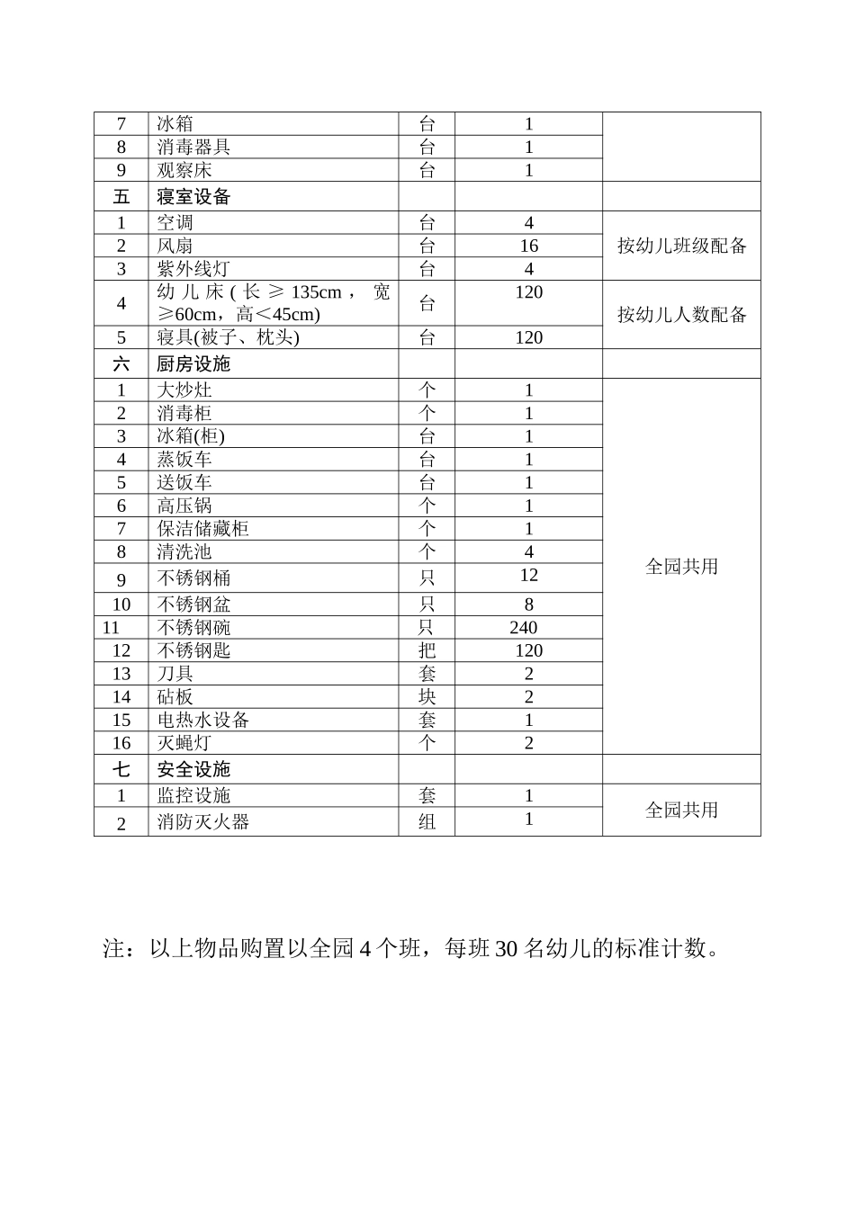 幼儿园,所需设施设备目录.doc_第3页