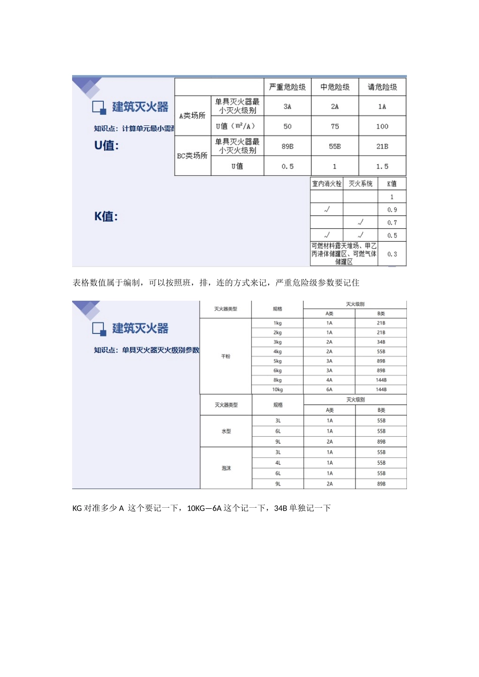2022一级消防工程师培训课程—建筑灭火器重点难点考点内容总结.docx_第3页