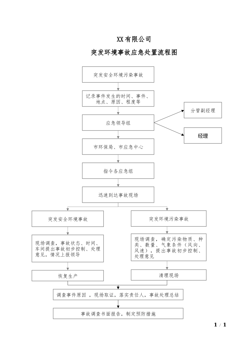 突发环境事故应急处置流程图.docx_第1页