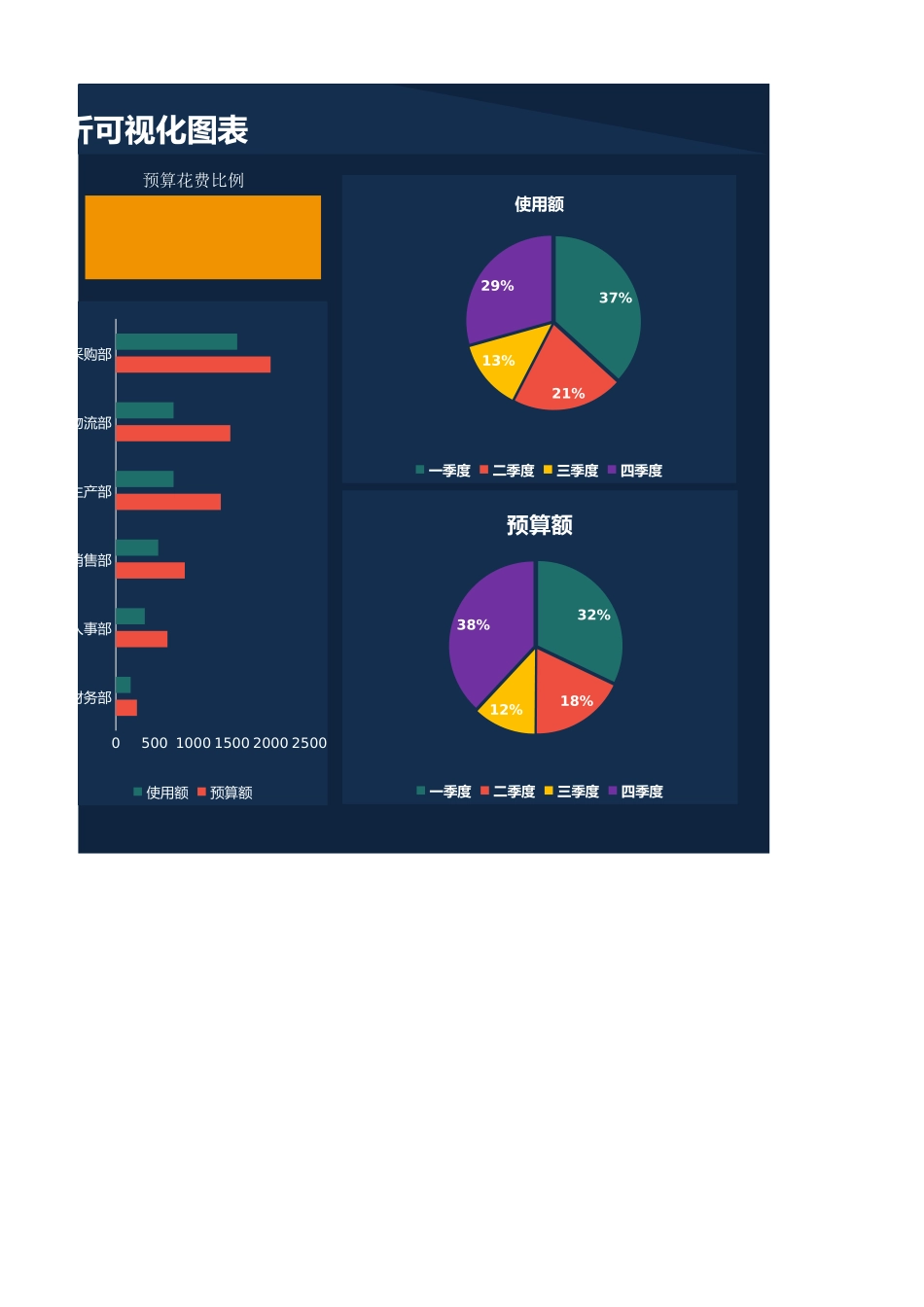 财务预算分析可视化图表.xlsx_第2页