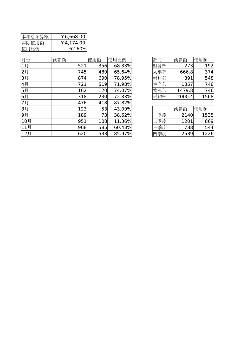 财务预算分析可视化图表.xlsx_第3页