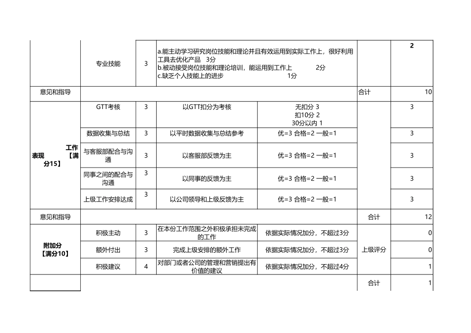 淘宝推广组绩效考核方案.xls_第3页