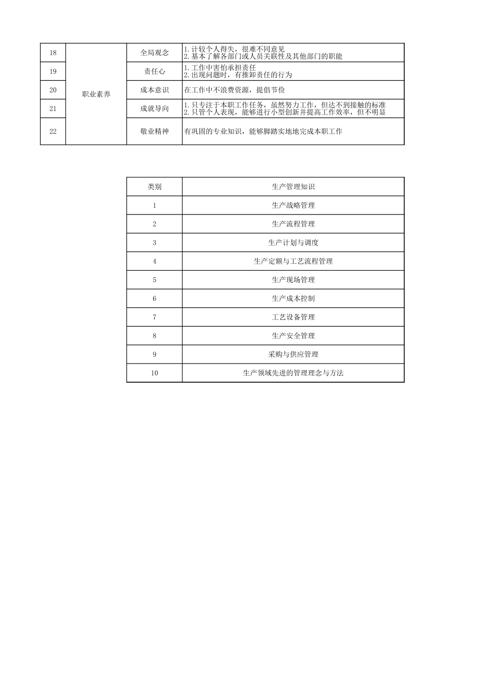 部长胜任素质模型评估表.xls_第3页