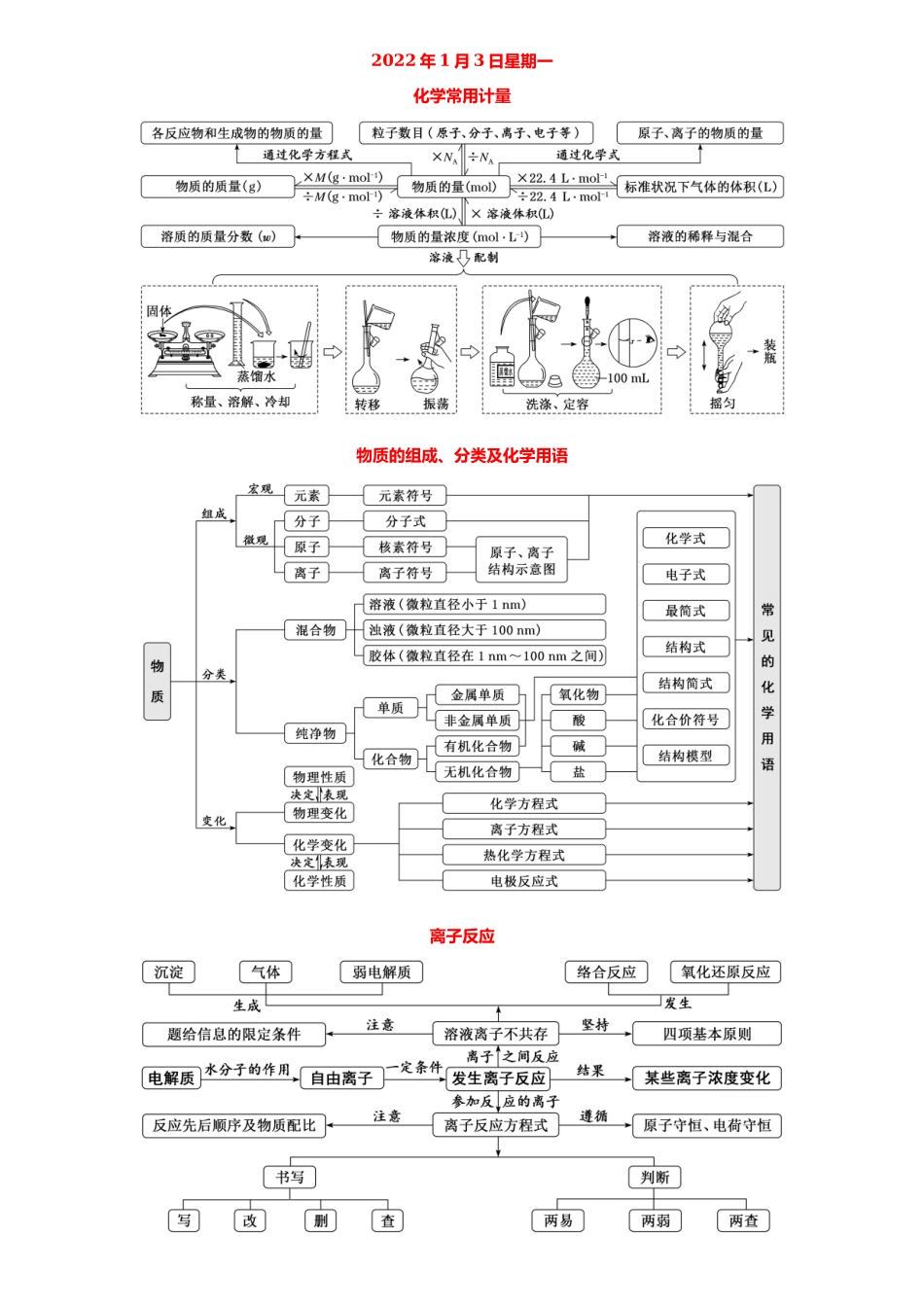 高中化学系统思维2022年1月.docx_第1页