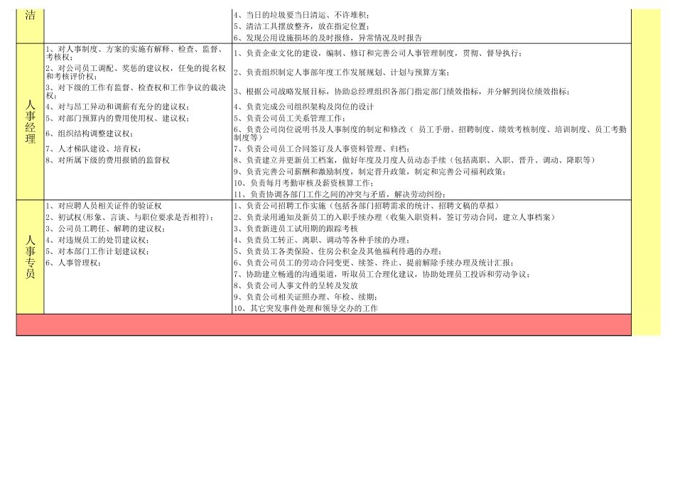 行政人事部岗位职责划分表excel模板.xls_第2页